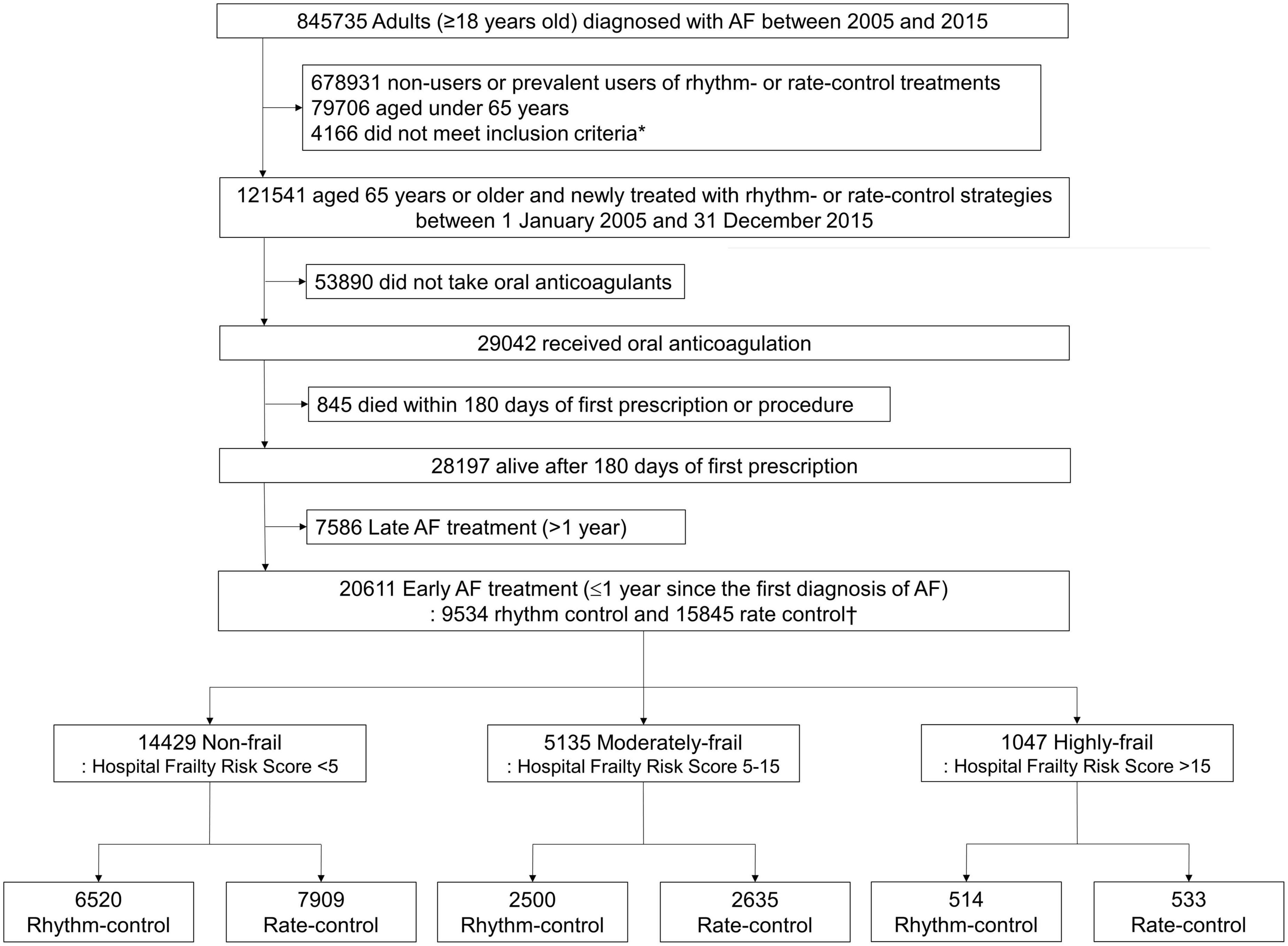 Impact of frailty on early rhythm control outcomes in older adults with atrial fibrillation: A nationwide cohort study